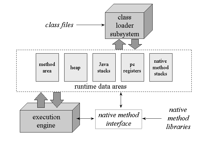 The internal architecture of the Java virtual machine.