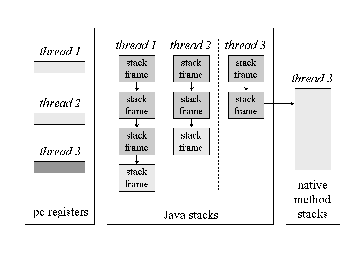 Relations between PC Registers, Java Stacks and Native Method Stacks
